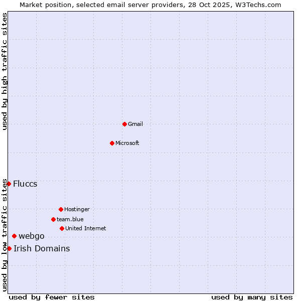 Market position of webgo vs. Irish Domains vs. Fluccs