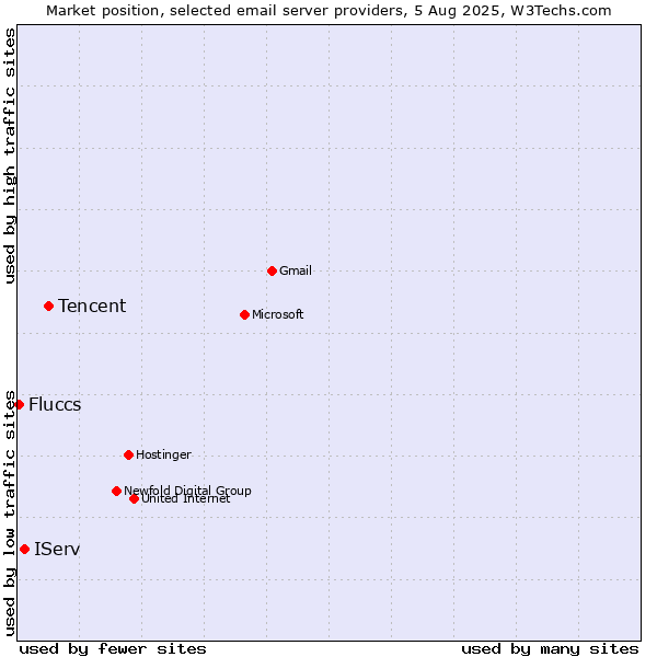 Market position of Tencent vs. IServ vs. Fluccs