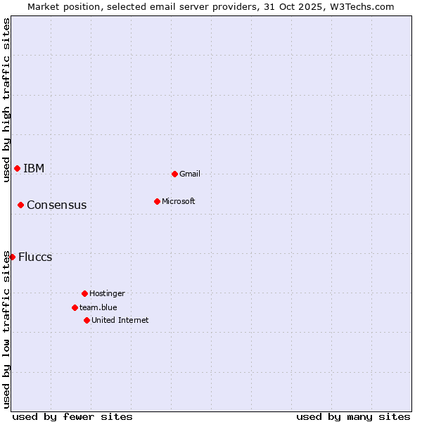 Market position of Consensus vs. IBM vs. Fluccs