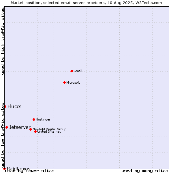 Market position of Jetserver vs. Fluccs vs. Raidboxes