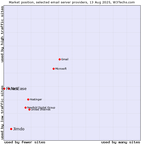 Market position of Jimdo vs. NetEase vs. Fluccs