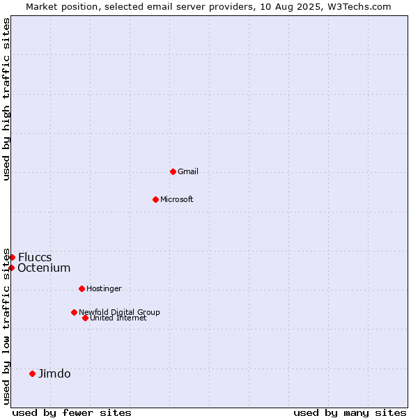 Market position of Jimdo vs. Fluccs vs. Octenium