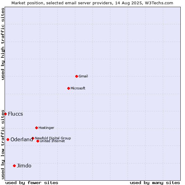 Market position of Jimdo vs. Oderland vs. Fluccs