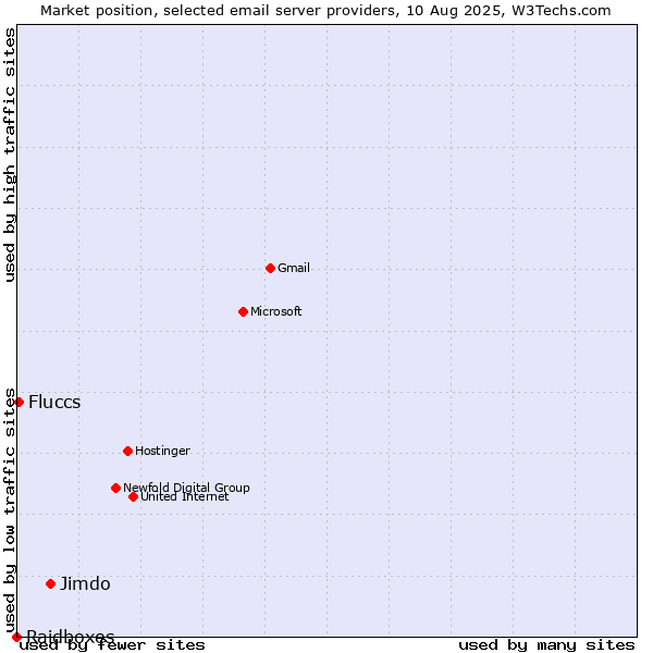 Market position of Jimdo vs. Fluccs vs. Raidboxes