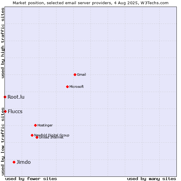 Market position of Jimdo vs. Fluccs vs. Root.lu