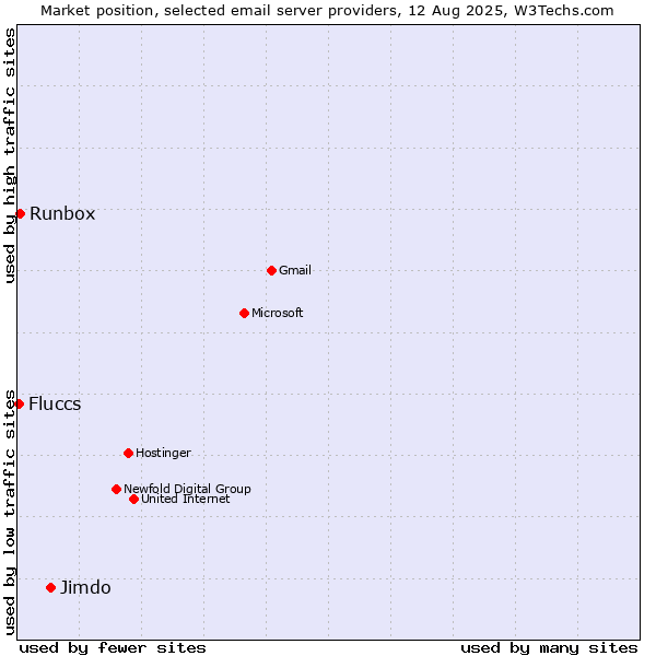 Market position of Jimdo vs. Runbox vs. Fluccs