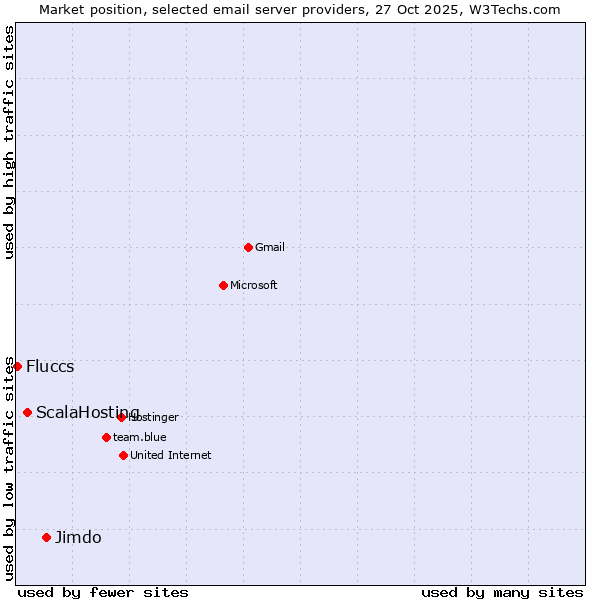 Market position of Jimdo vs. ScalaHosting vs. Fluccs