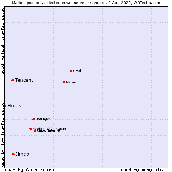 Market position of Jimdo vs. Tencent vs. Fluccs