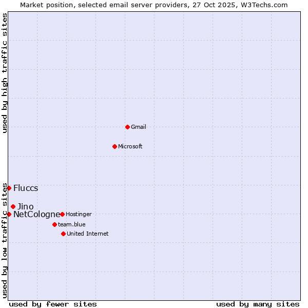 Market position of Jino vs. NetCologne vs. Fluccs