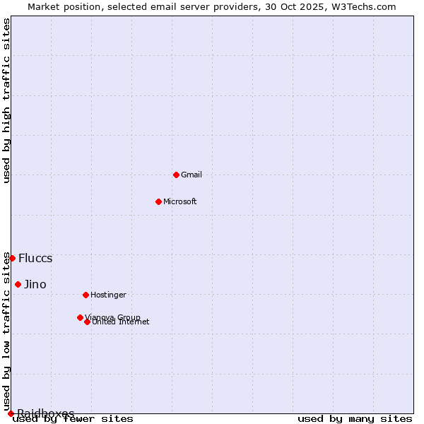 Market position of Jino vs. Fluccs vs. Raidboxes