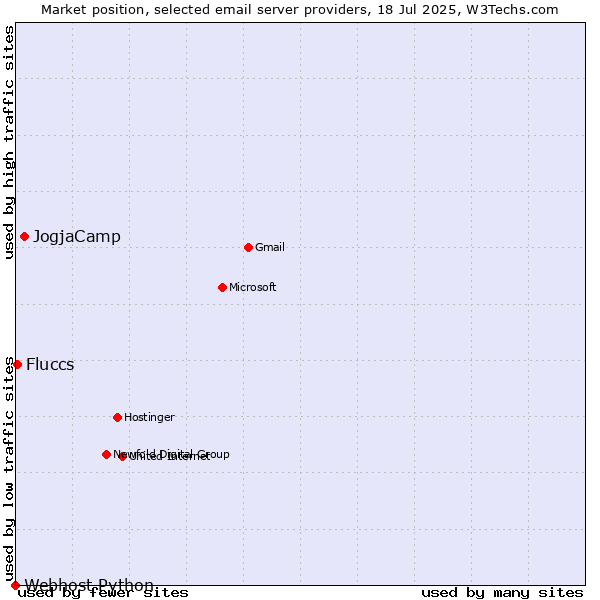 Market position of JogjaCamp vs. Fluccs vs. Webhost Python