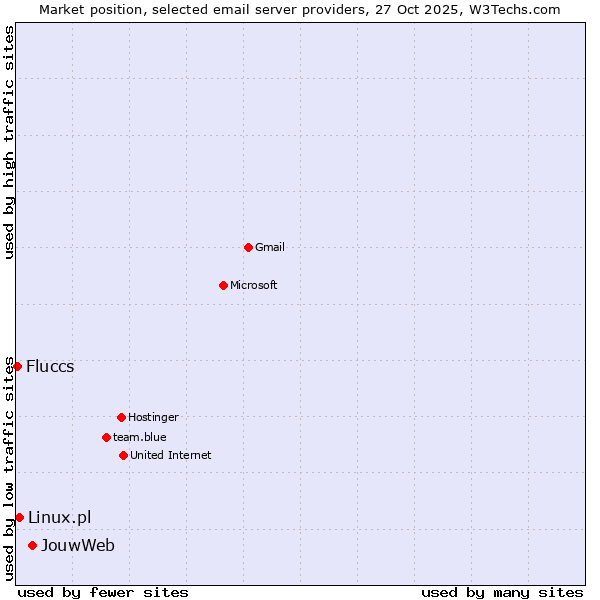 Market position of JouwWeb vs. Linux.pl vs. Fluccs