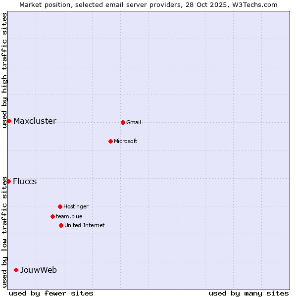 Market position of JouwWeb vs. Maxcluster vs. Fluccs
