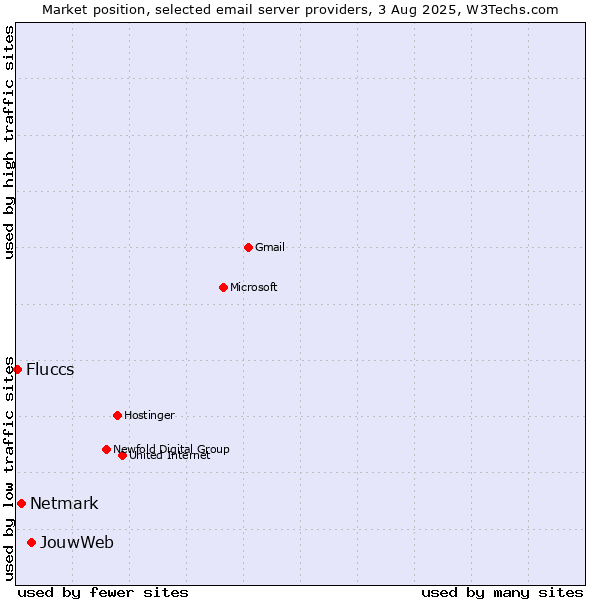 Market position of JouwWeb vs. Netmark vs. Fluccs