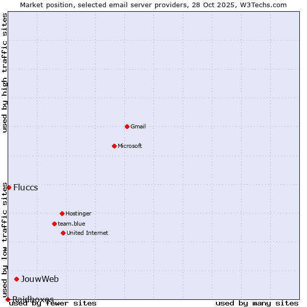 Market position of JouwWeb vs. Fluccs vs. Raidboxes