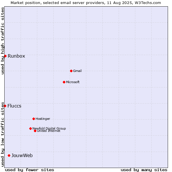 Market position of JouwWeb vs. Runbox vs. Fluccs