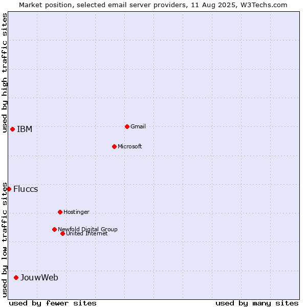 Market position of JouwWeb vs. IBM vs. Fluccs