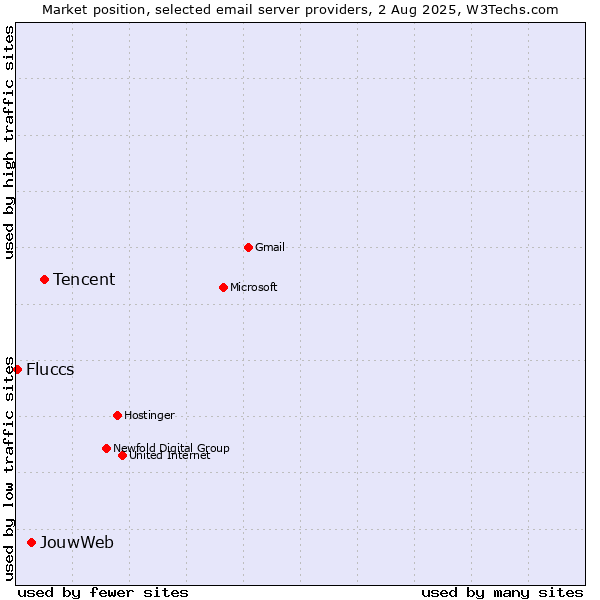 Market position of Tencent vs. JouwWeb vs. Fluccs