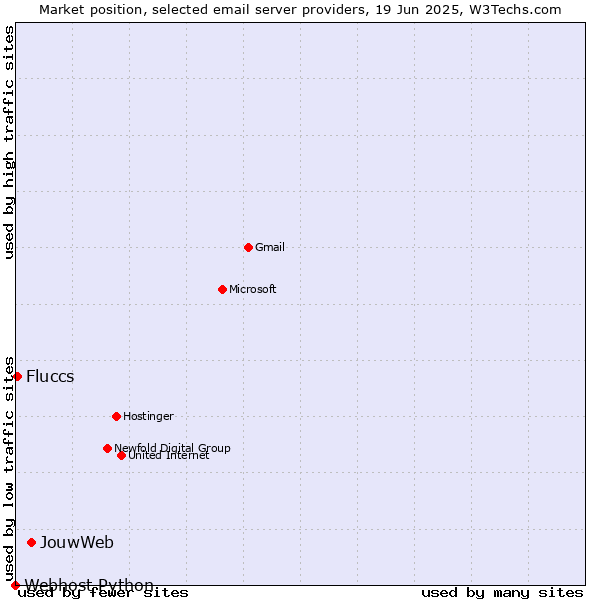 Market position of JouwWeb vs. Fluccs vs. Webhost Python