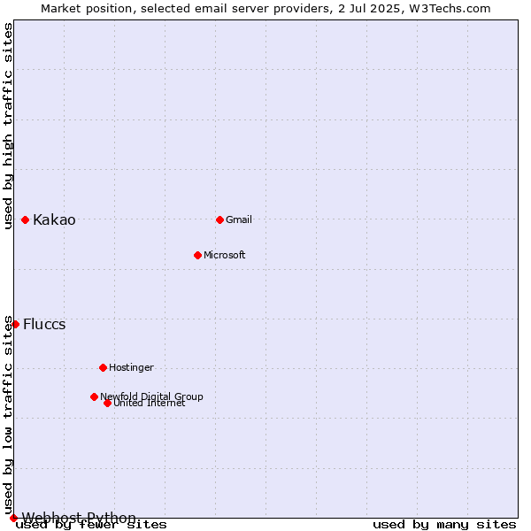 Market position of Kakao vs. Fluccs vs. Webhost Python