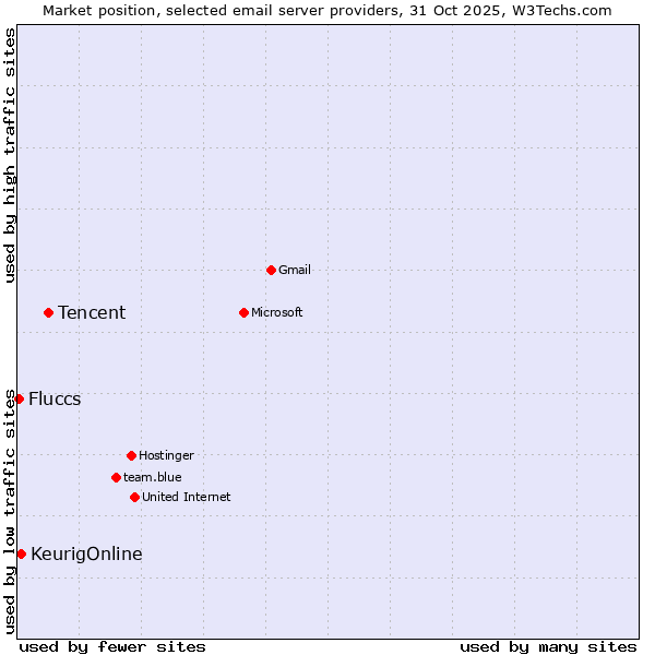 Market position of Tencent vs. KeurigOnline vs. Fluccs