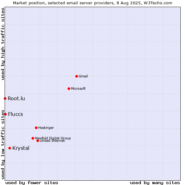 Market position of Krystal vs. Fluccs vs. Root.lu