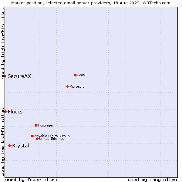 Market position of Krystal vs. Fluccs vs. SecureAX