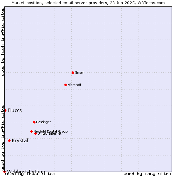Market position of Krystal vs. Fluccs vs. Webhost Python
