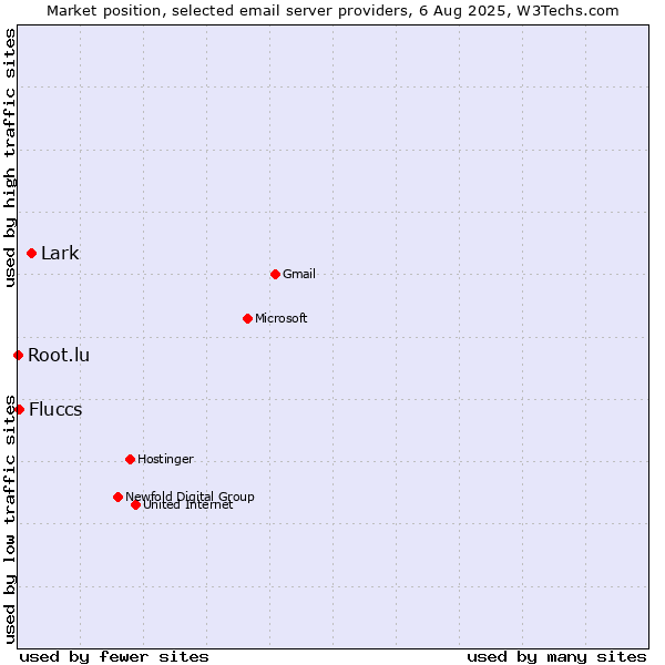 Market position of Lark vs. Fluccs vs. Root.lu