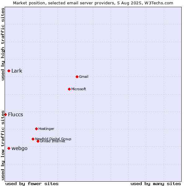 Market position of webgo vs. Lark vs. Fluccs
