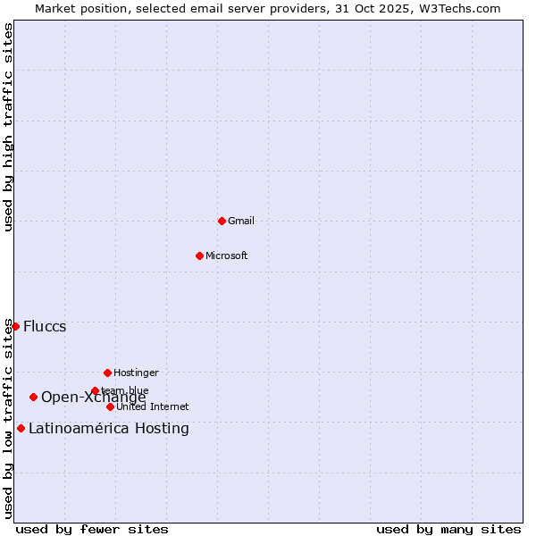Market position of Open-Xchange vs. Latinoamérica Hosting vs. Fluccs