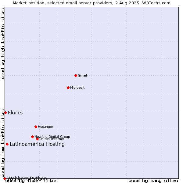 Market position of Latinoamérica Hosting vs. Fluccs vs. Webhost Python