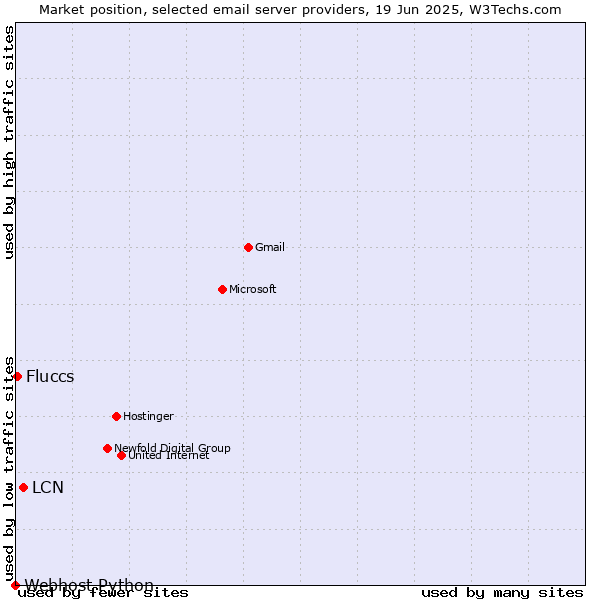 Market position of LCN vs. Fluccs vs. Webhost Python