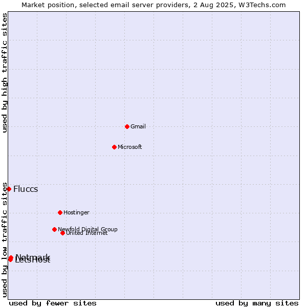 Market position of Netmark vs. LetsHost vs. Fluccs