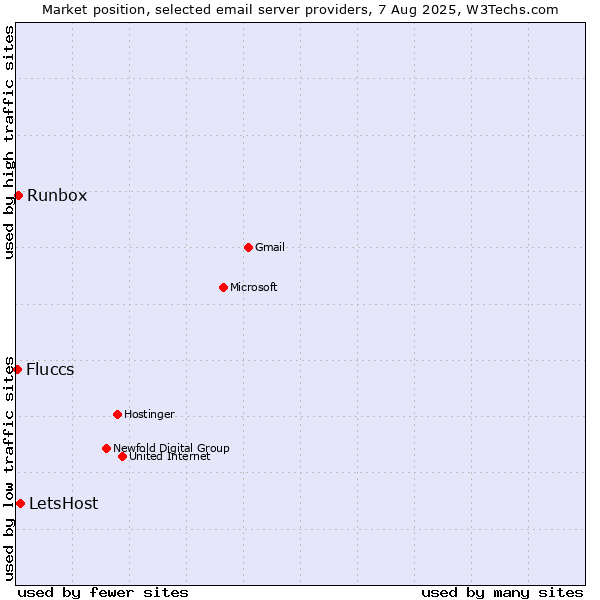 Market position of LetsHost vs. Runbox vs. Fluccs