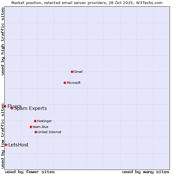 Market position of Spam Experts vs. LetsHost vs. Fluccs