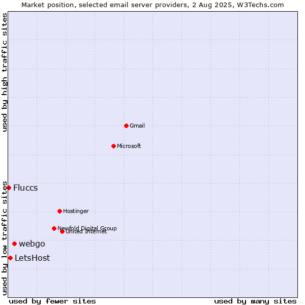 Market position of webgo vs. LetsHost vs. Fluccs