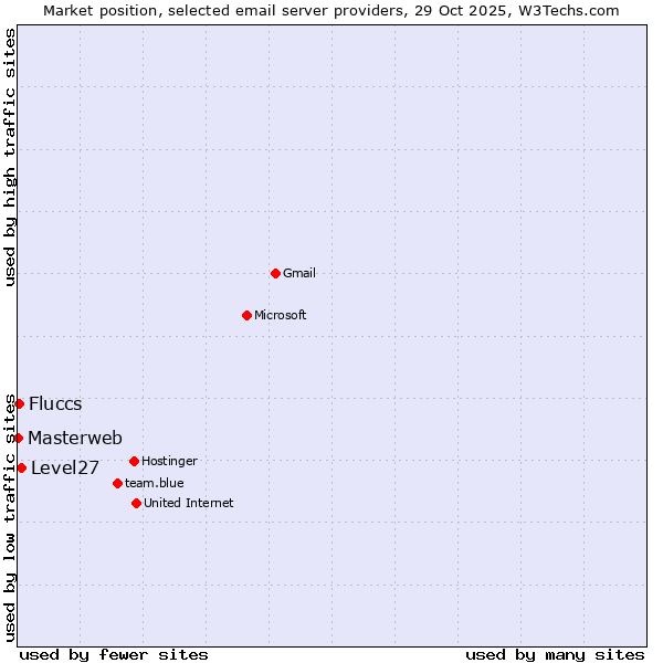 Market position of Level27 vs. Fluccs vs. Masterweb