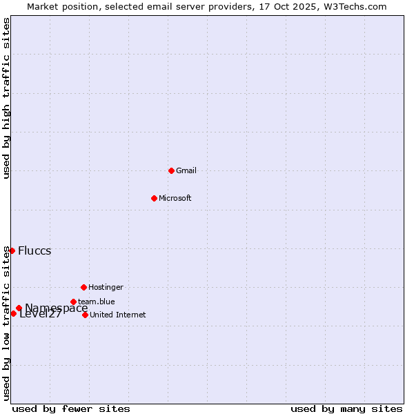 Market position of Namespace vs. Level27 vs. Fluccs