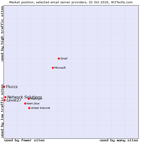 Market position of Network Solutions vs. Level27 vs. Fluccs