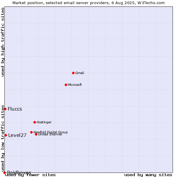 Market position of Level27 vs. Fluccs vs. Raidboxes