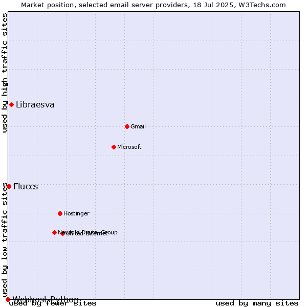 Market position of Libraesva vs. Fluccs vs. Webhost Python