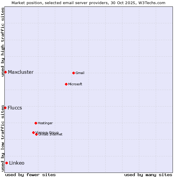 Market position of Linkeo vs. Maxcluster vs. Fluccs