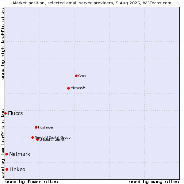 Market position of Linkeo vs. Netmark vs. Fluccs