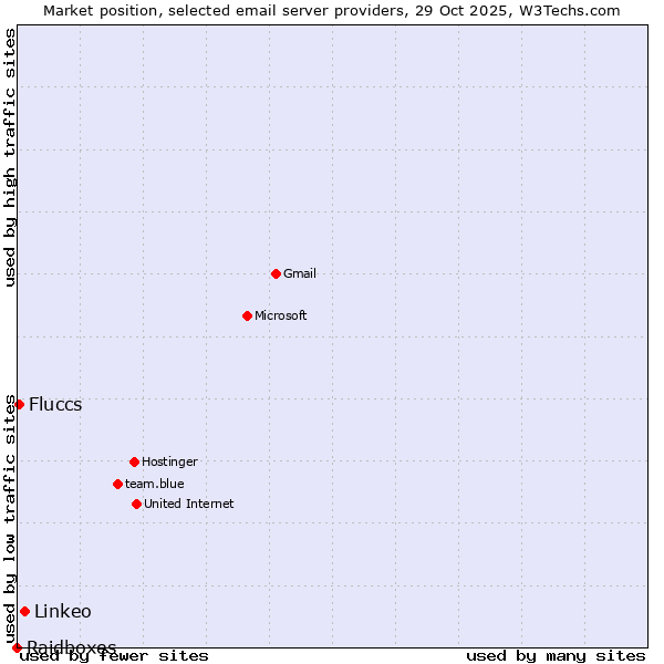 Market position of Linkeo vs. Fluccs vs. Raidboxes