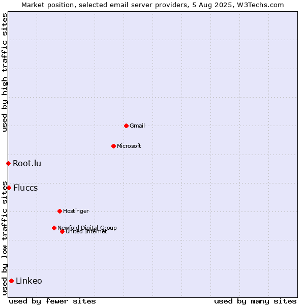 Market position of Linkeo vs. Fluccs vs. Root.lu