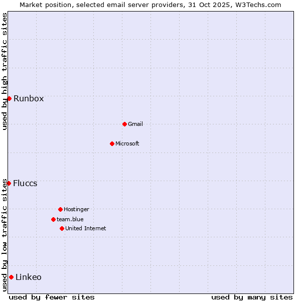 Market position of Linkeo vs. Runbox vs. Fluccs