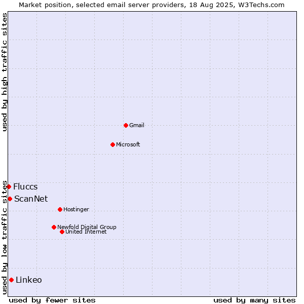 Market position of Linkeo vs. ScanNet vs. Fluccs