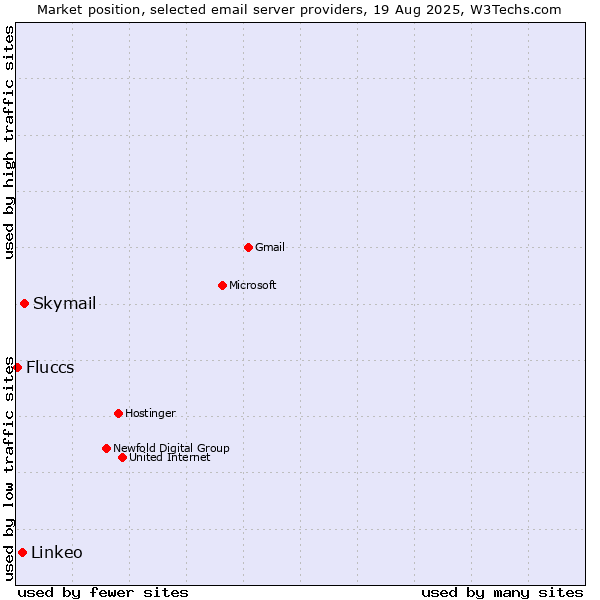 Market position of Skymail vs. Linkeo vs. Fluccs