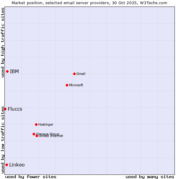 Market position of IBM vs. Linkeo vs. Fluccs